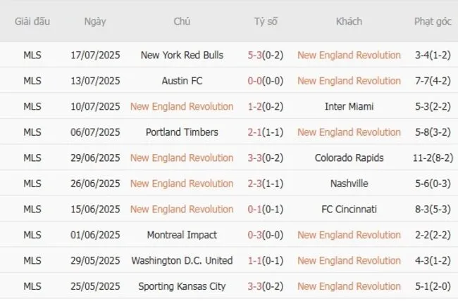 Kết quả gần đây của New England Revolution