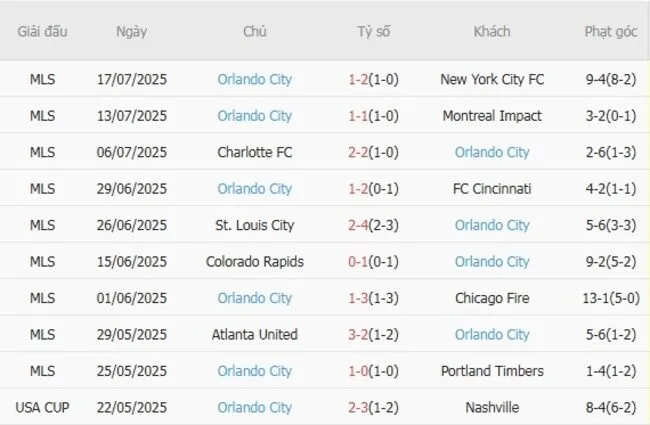 Kết quả gần đây của Orlando City