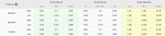 Tỷ lệ cược Nữ Tây Ban Nha vs Nữ Bồ Đào Nha do Bong88 niêm yết