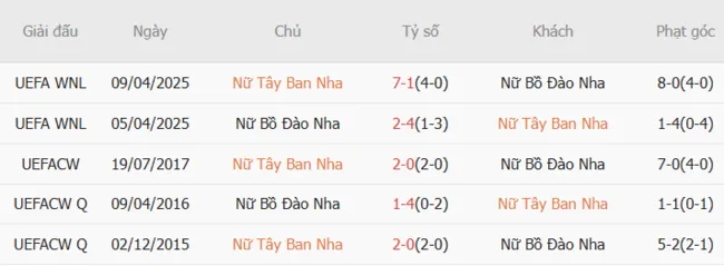 Thành tích đối đầu giữa Nữ Tây Ban Nha vs Nữ Bồ Đào Nha