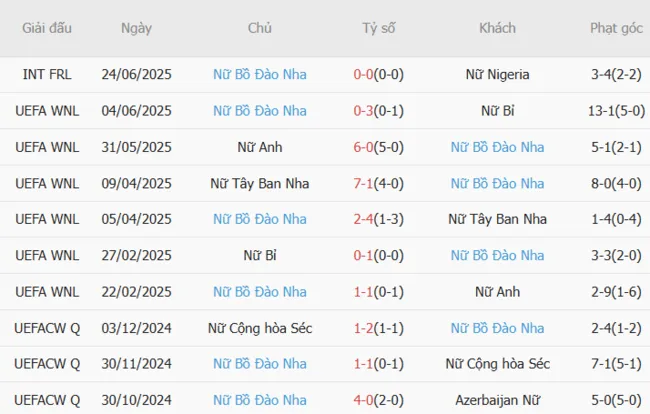 Kết quả gần đây của Nữ Bồ Đào Nha