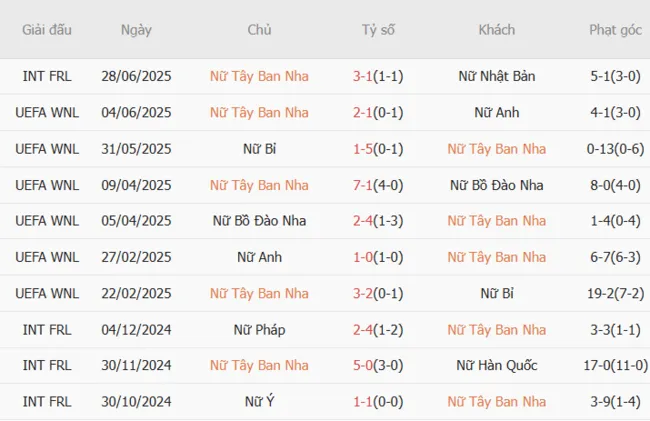 Kết quả gần đây của Nữ Tây Ban Nha