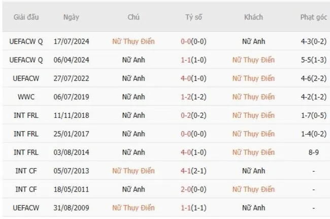 Thành tích đối đầu Nữ Thụy Điển vs Nữ Anh