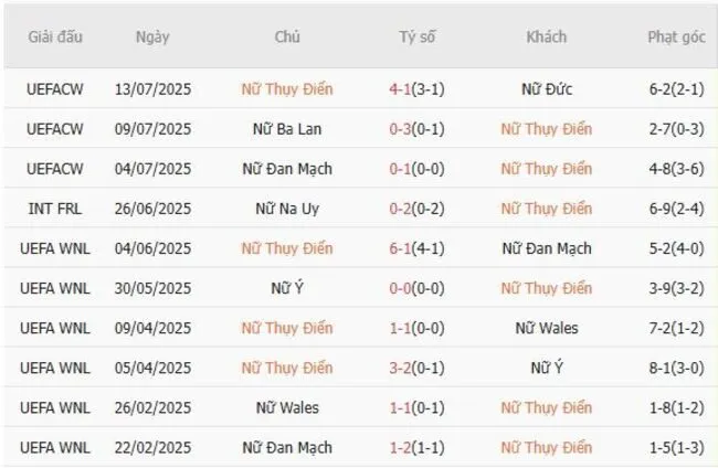 Kết quả gần đây của Nữ Thụy Điển