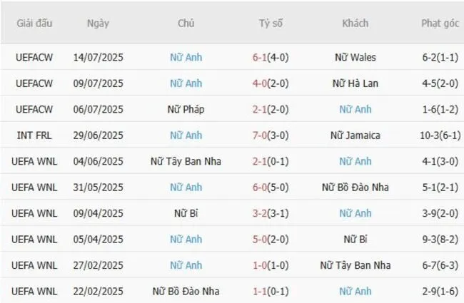 Kết quả gần đây của Nữ Anh