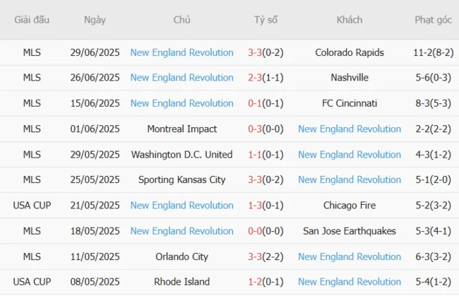 Kết quả gần đây của New England Revolution