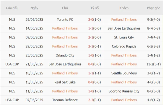 Kết quả gần đây của Portland Timber