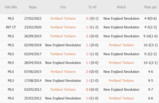 Thành tích đối đầu giữa Portland Timber vs New England Revolution