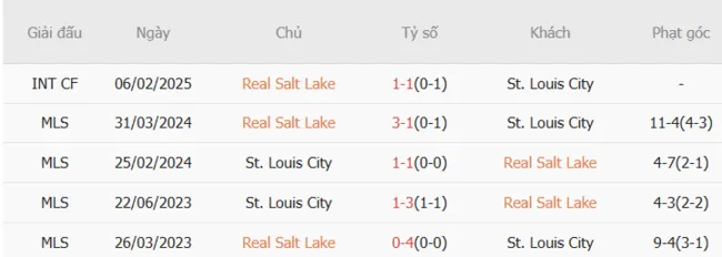 Thành tích đối đầu giữa Real Salt Lake vs St.Louis City