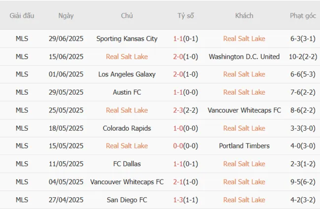Kết quả gần đây của Real Salt Lake