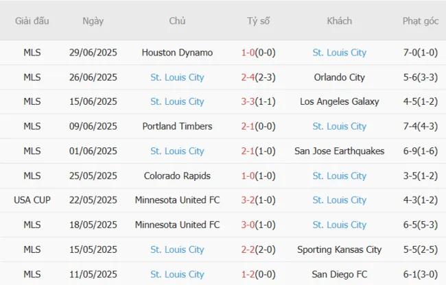 Kết quả gần đây của St.Louis City