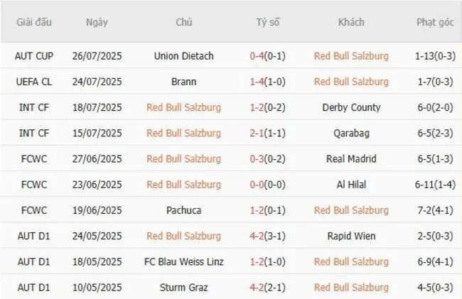 Kết quả gần đây của Red Bull Salzburg