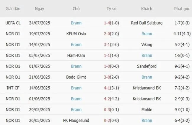 Kết quả gần đây của Brann