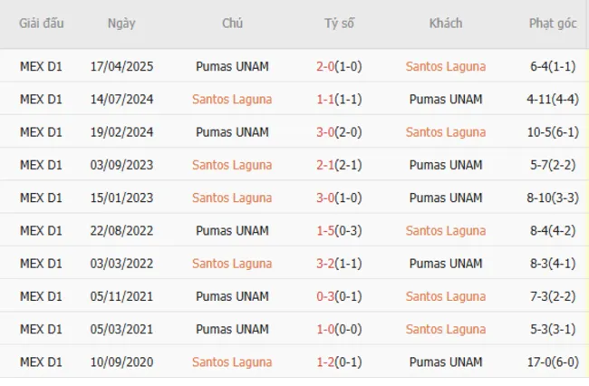 Thành tích đối đầu giữa Santos Laguna vs Pumas UNAM