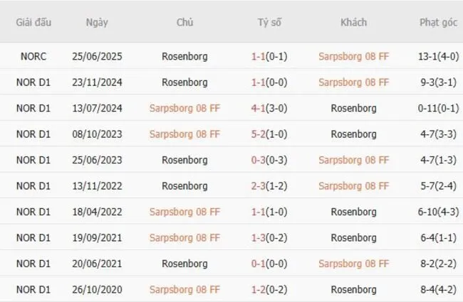 Thành tích đối đầu giữa Sarpsborg 08 FF vs Rosenborg