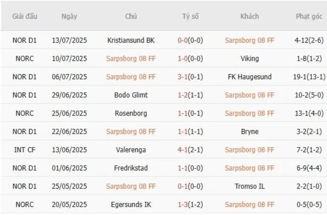 Kết quả gần đây của Sarpsborg 08 FF