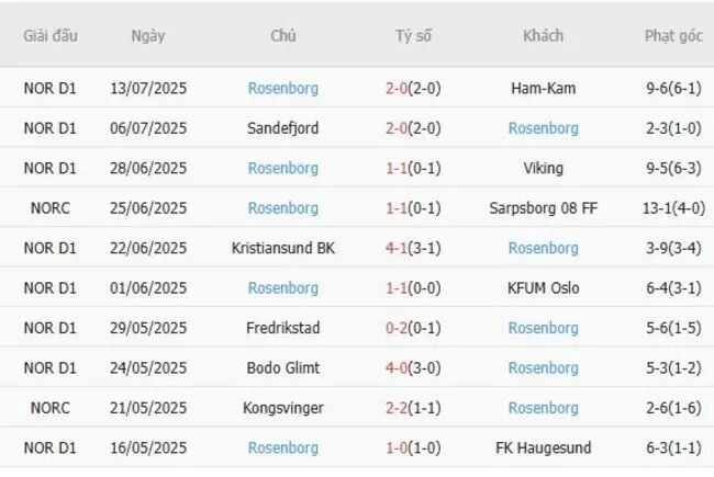 Kết quả gần đây của Rosenborg