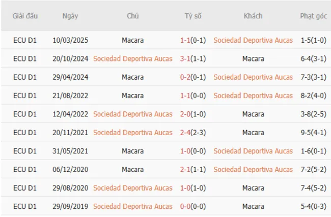 Thành tích đối đầu giữa Sociedad Deportiva Aucas vs Macara