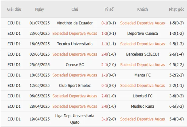 Kết quả gần đây của Sociedad Deportiva Aucas