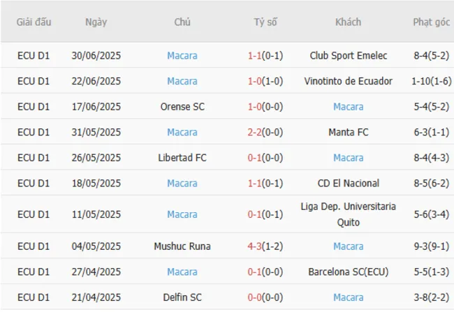 Kết quả gần đây của Macara