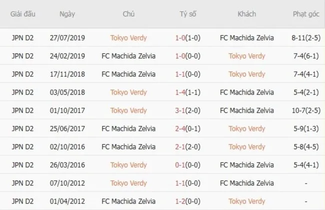 Thành tích chạm trán quá khứ Tokyo Verdy vs FC Machida Zelvia