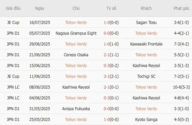 Kết quả gần đây của Tokyo Verdy