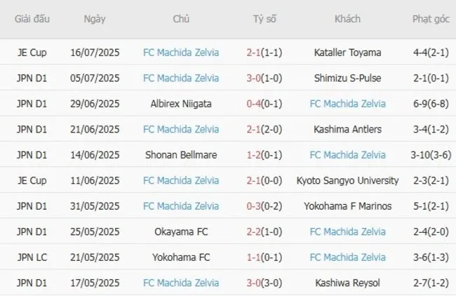 Kết quả gần đây của FC Machida Zelvia