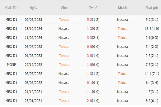 Thành tích đối đầu giữa Toluca vs Necaxa