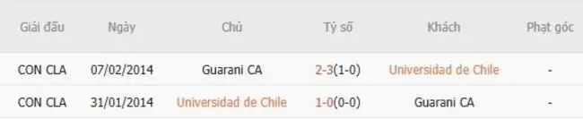 Thành tích đối đầu Universidad de Chile vs Guarani CA