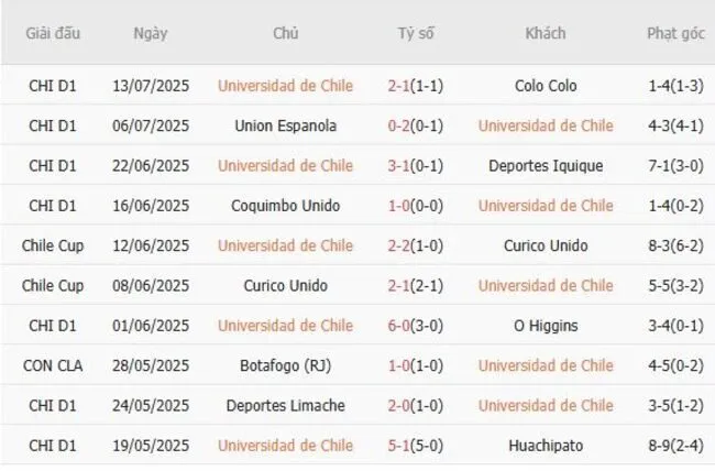 Kết quả gần đây của Universidad de Chile
