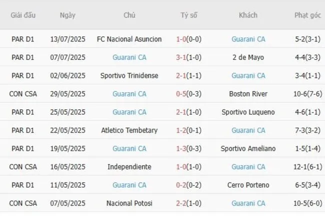 Kết quả gần đây của Guarani CA