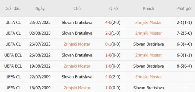 Thành tích đối đầu giữa Zrinjski Mostar vs Slovan Bratislava