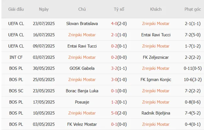 Kết quả gần đây của Zrinjski Mostar