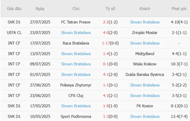 Kết quả gần đây của Slovan Bratislava