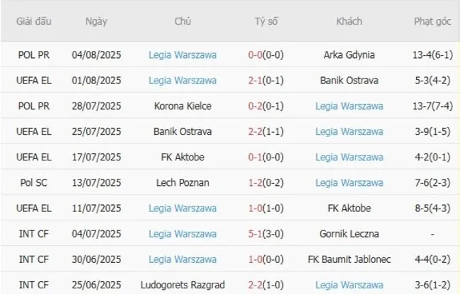 Kết quả gần đây của Legia Warszawa