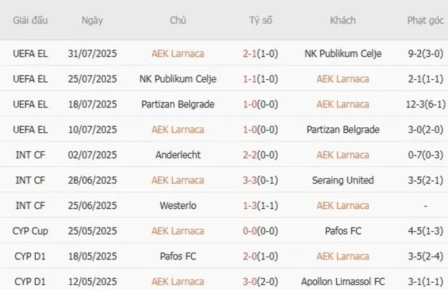 Kết quả gần đây của AEK Larnaca