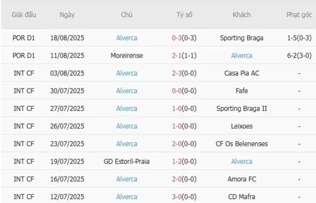 Kết quả gần đây của Alverca