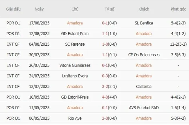 Kết quả gần đây của Amadora 