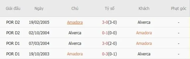 Thành tích đối đầu giữa Amadora vs Alverca