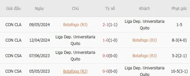 Thành tích đối đầu giữa Botafogo (RJ) vs Liga Dep. Universitaria Quito