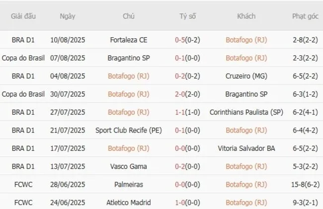 Kết quả gần đây của Botafogo (RJ)