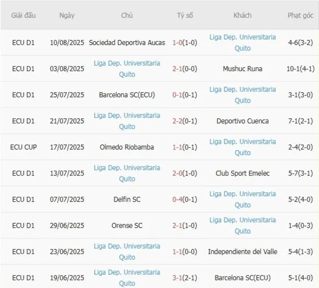 Kết quả gần đây của Liga Dep. Universitaria Quito