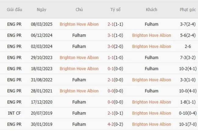 Thành tích đối đầu giữa Brighton Hove Albion vs Fulham