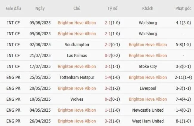 Kết quả gần đây của Brighton Hove Albion