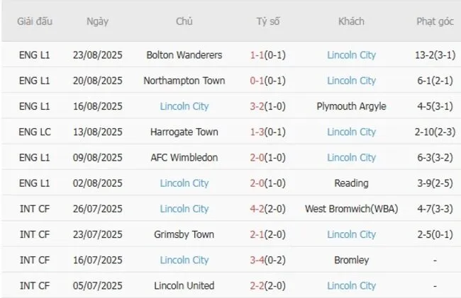 Kết quả gần đây của Lincoln City