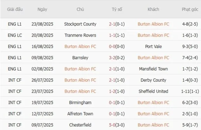 Kết quả gần đây của Burton Albion FC