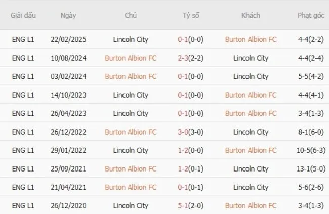 Thành tích đối đầu giữa Burton Albion FC vs Lincoln City