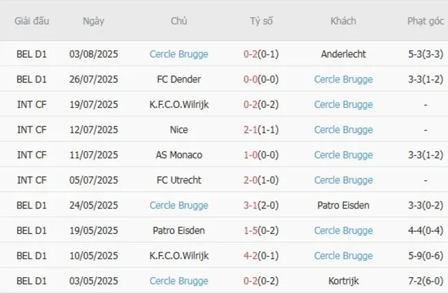 Kết quả gần đây của Cercle Brugge