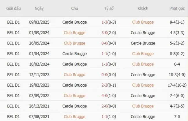 Thành tích đối đầu giữa Club Brugge vs Cercle Brugge