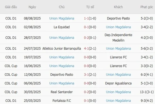 Kết quả gần đây của Union Magdalena